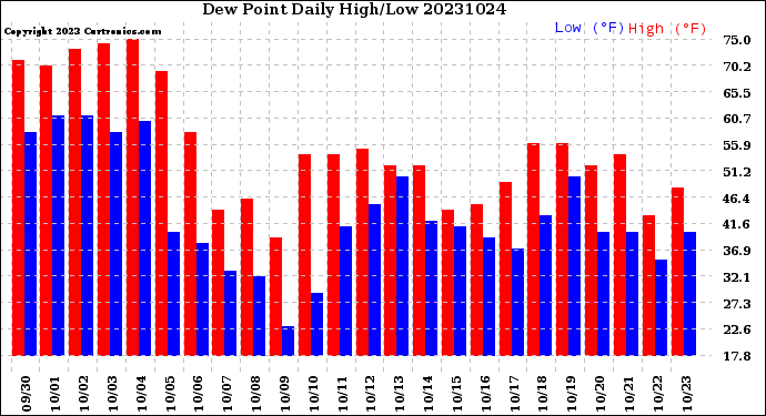 Milwaukee Weather Dew Point<br>Daily High/Low