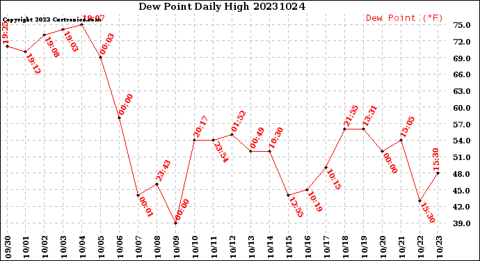 Milwaukee Weather Dew Point<br>Daily High