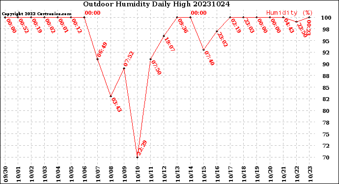 Milwaukee Weather Outdoor Humidity<br>Daily High