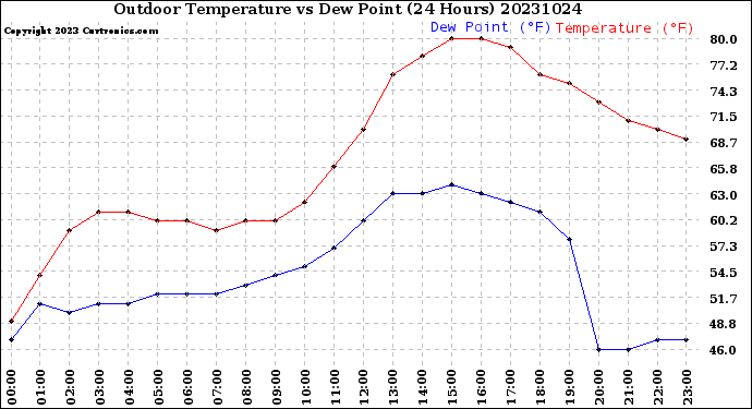 Milwaukee Weather Outdoor Temperature<br>vs Dew Point<br>(24 Hours)