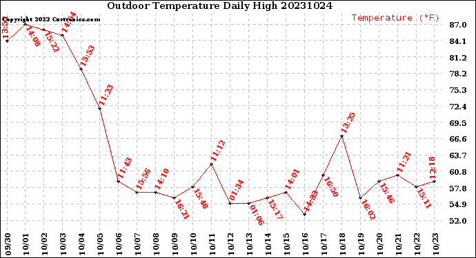 Milwaukee Weather Outdoor Temperature<br>Daily High