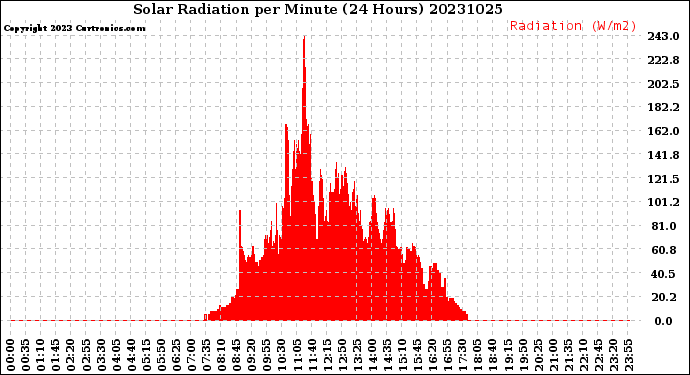 Milwaukee Weather Solar Radiation<br>per Minute<br>(24 Hours)