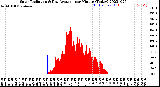 Milwaukee Weather Solar Radiation<br>& Day Average<br>per Minute<br>(Today)