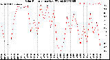 Milwaukee Weather Solar Radiation<br>per Day KW/m2