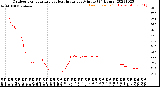 Milwaukee Weather Outdoor Temperature<br>vs Heat Index<br>per Minute<br>(24 Hours)