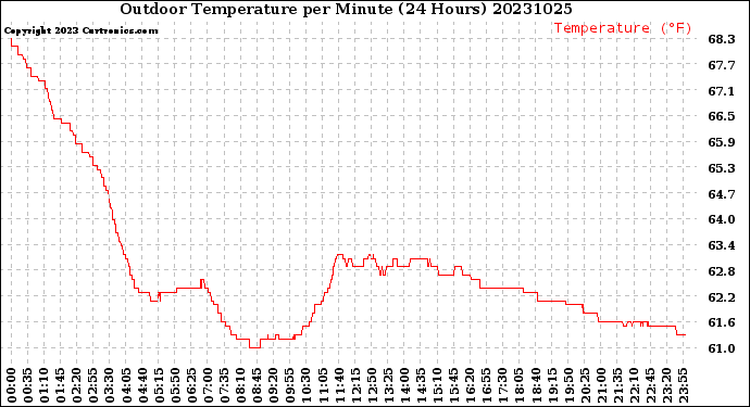 Milwaukee Weather Outdoor Temperature<br>per Minute<br>(24 Hours)