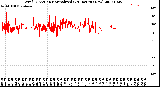 Milwaukee Weather Wind Direction<br>Normalized<br>(24 Hours) (New)