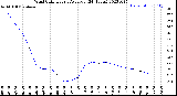 Milwaukee Weather Wind Chill<br>Hourly Average<br>(24 Hours)