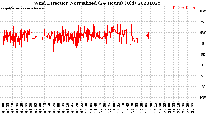 Milwaukee Weather Wind Direction<br>Normalized<br>(24 Hours) (Old)