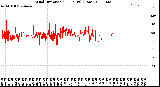 Milwaukee Weather Wind Direction<br>(24 Hours) (Raw)