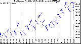 Milwaukee Weather Barometric Pressure<br>per Hour<br>(24 Hours)