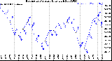 Milwaukee Weather Barometric Pressure<br>Daily High