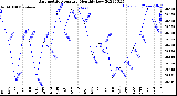 Milwaukee Weather Barometric Pressure<br>Monthly Low