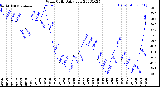 Milwaukee Weather Wind Chill<br>Daily Low