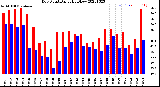 Milwaukee Weather Dew Point<br>Daily High/Low