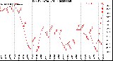 Milwaukee Weather Dew Point<br>Daily High