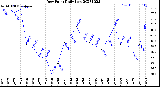 Milwaukee Weather Dew Point<br>Daily Low