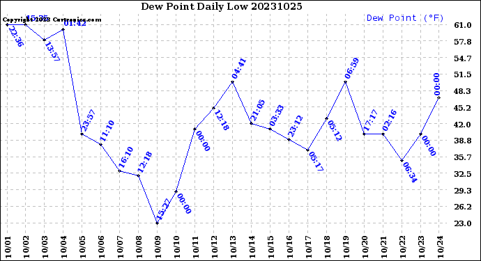 Milwaukee Weather Dew Point<br>Daily Low