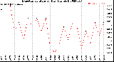 Milwaukee Weather Evapotranspiration<br>per Day (Ozs sq/ft)