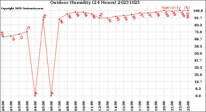 Milwaukee Weather Outdoor Humidity<br>(24 Hours)