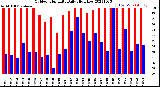 Milwaukee Weather Outdoor Humidity<br>Daily High/Low