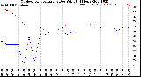 Milwaukee Weather Outdoor Temperature<br>vs Dew Point<br>(24 Hours)