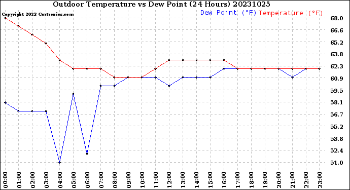 Milwaukee Weather Outdoor Temperature<br>vs Dew Point<br>(24 Hours)
