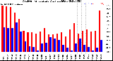 Milwaukee Weather Outdoor Temperature<br>Daily High/Low