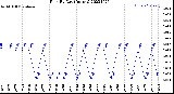 Milwaukee Weather Rain<br>By Day<br>(Inches)