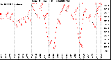 Milwaukee Weather Solar Radiation<br>Daily