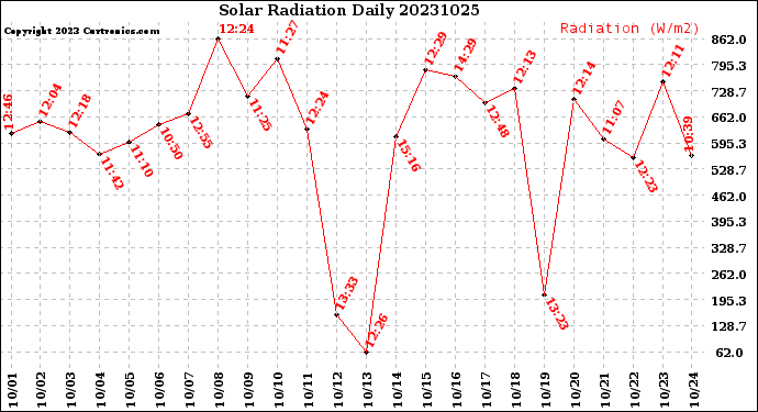 Milwaukee Weather Solar Radiation<br>Daily