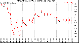 Milwaukee Weather THSW Index<br>per Hour<br>(24 Hours)