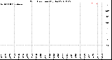 Milwaukee Weather Wind Direction<br>(By Day)