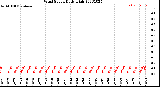 Milwaukee Weather Wind Speed<br>Daily High