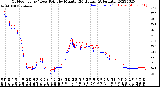 Milwaukee Weather Outdoor Temp / Dew Point<br>by Minute<br>(24 Hours) (Alternate)