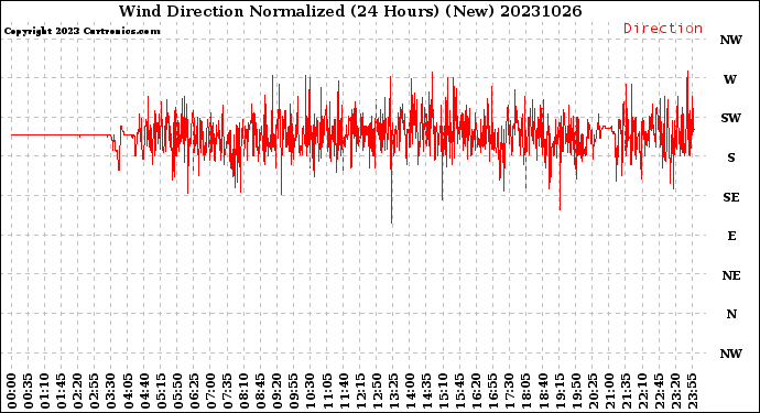 Milwaukee Weather Wind Direction<br>Normalized<br>(24 Hours) (New)