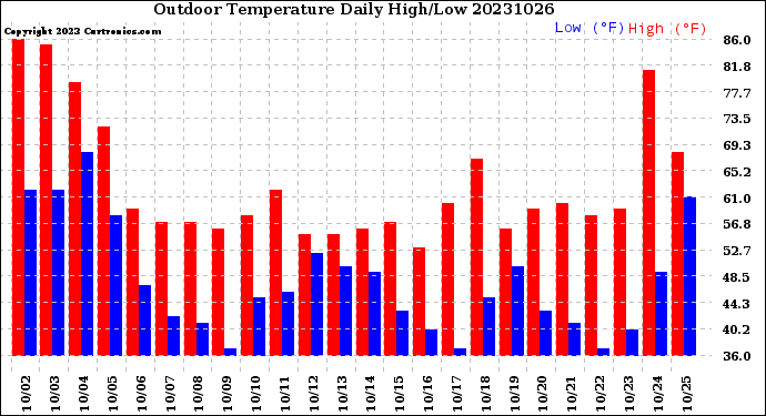 Milwaukee Weather Outdoor Temperature<br>Daily High/Low