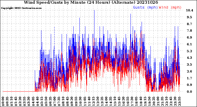 Milwaukee Weather Wind Speed/Gusts<br>by Minute<br>(24 Hours) (Alternate)