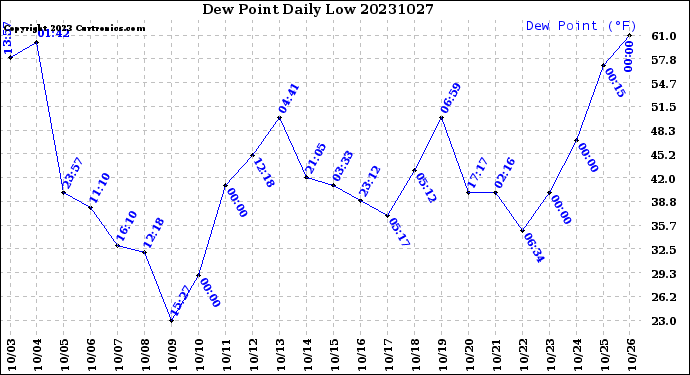 Milwaukee Weather Dew Point<br>Daily Low