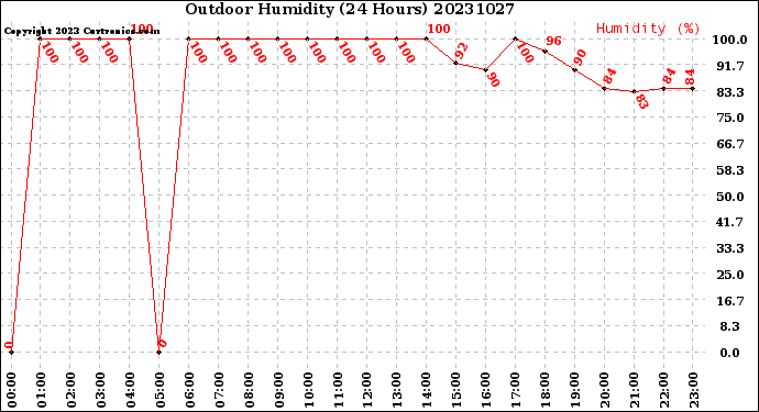 Milwaukee Weather Outdoor Humidity<br>(24 Hours)