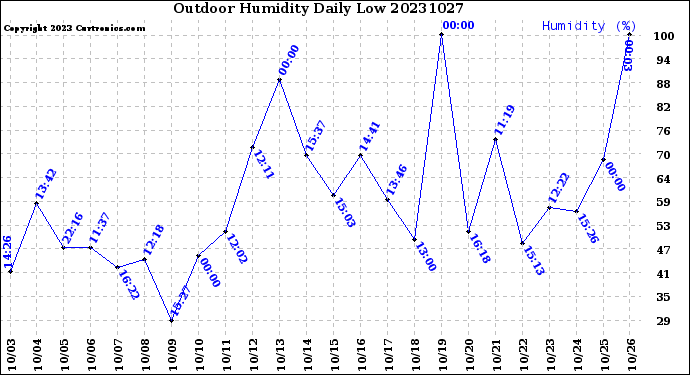 Milwaukee Weather Outdoor Humidity<br>Daily Low