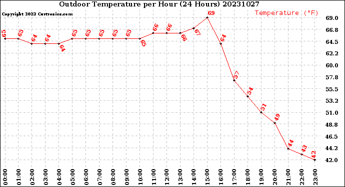 Milwaukee Weather Outdoor Temperature<br>per Hour<br>(24 Hours)