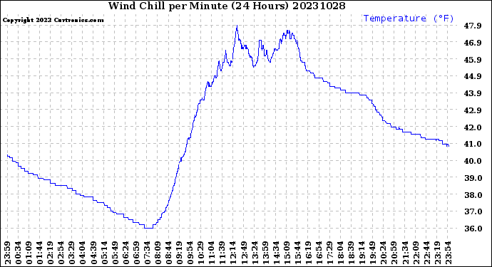 Milwaukee Weather Wind Chill<br>per Minute<br>(24 Hours)