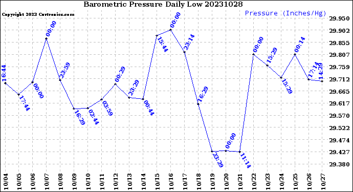 Milwaukee Weather Barometric Pressure<br>Daily Low
