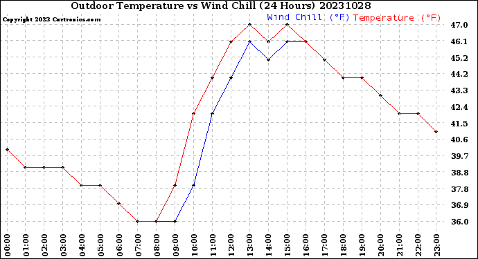 Milwaukee Weather Outdoor Temperature<br>vs Wind Chill<br>(24 Hours)