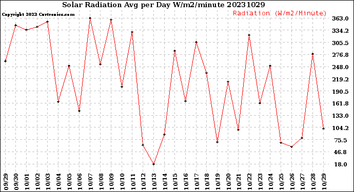 Milwaukee Weather Solar Radiation<br>Avg per Day W/m2/minute