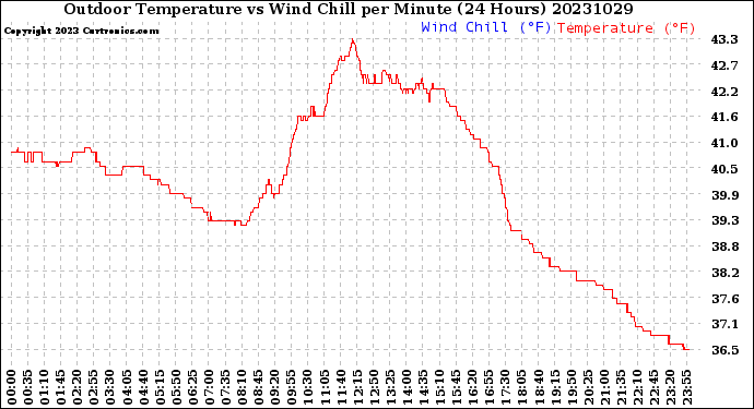 Milwaukee Weather Outdoor Temperature<br>vs Wind Chill<br>per Minute<br>(24 Hours)