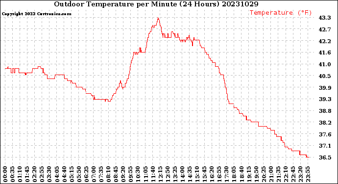Milwaukee Weather Outdoor Temperature<br>per Minute<br>(24 Hours)