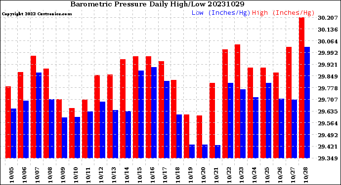 Milwaukee Weather Barometric Pressure<br>Daily High/Low