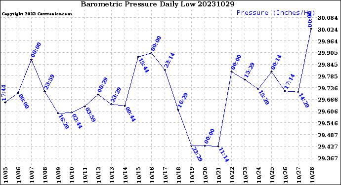 Milwaukee Weather Barometric Pressure<br>Daily Low
